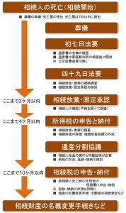相続手続の流れ