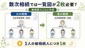 数次相続では被相続人ごとに法定相続情報一覧図を作成することを示す図
