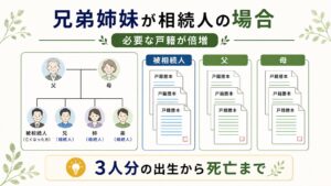 兄弟姉妹が相続人の場合に必要となる被相続人・父・母の戸籍を示す図